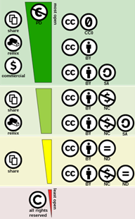 A chart of the Creative Commons Licenses, listing from most permissive to most restrictive: Public Domain, Creative Commons Attribution, Creative Commons Attribution Share-Alike, Creative Commons Attribution Non-Commercial, Creative Commons Attribution Non-Commercial Share-Alike, Creative Commons Attribution Non-Derivative, Creative Commons Attribution Non-Commercial Non-Derivative, Copyrighted.