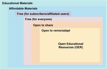 a visual showing the hierarchy of educational materials, from most restrictive to least restrictive: educational materials, affordable materials (including materials that are free to subscribers), free materials (for everyone), open to share, open to remix/adapt, and Open Educational Resources.